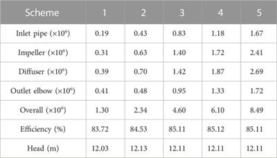 Mixed-flow pump performance improvement based on circulation method